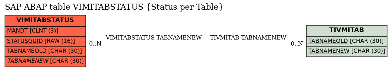 E-R Diagram for table VIMITABSTATUS (Status per Table)