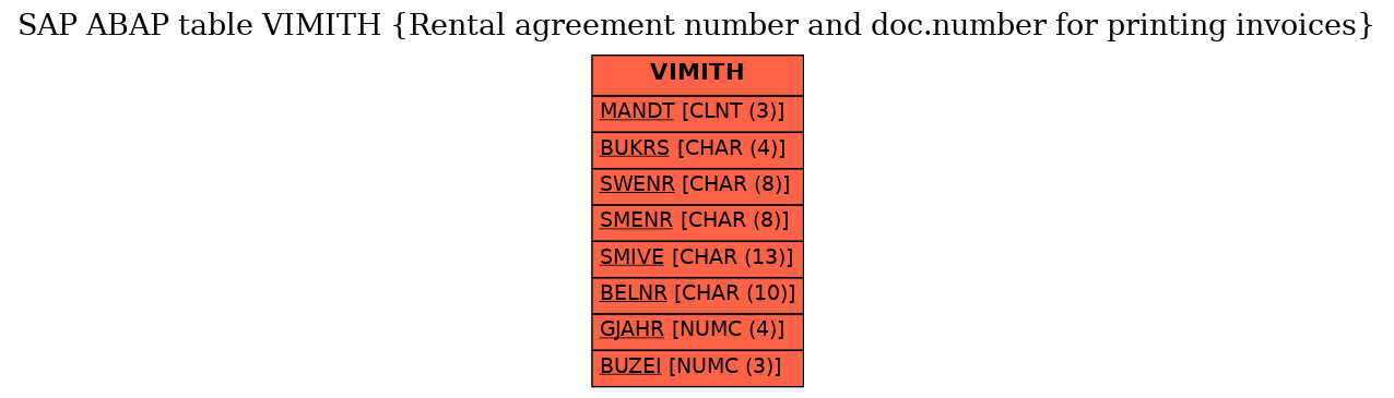 E-R Diagram for table VIMITH (Rental agreement number and doc.number for printing invoices)