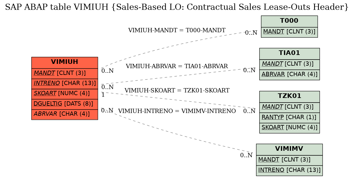 E-R Diagram for table VIMIUH (Sales-Based LO: Contractual Sales Lease-Outs Header)