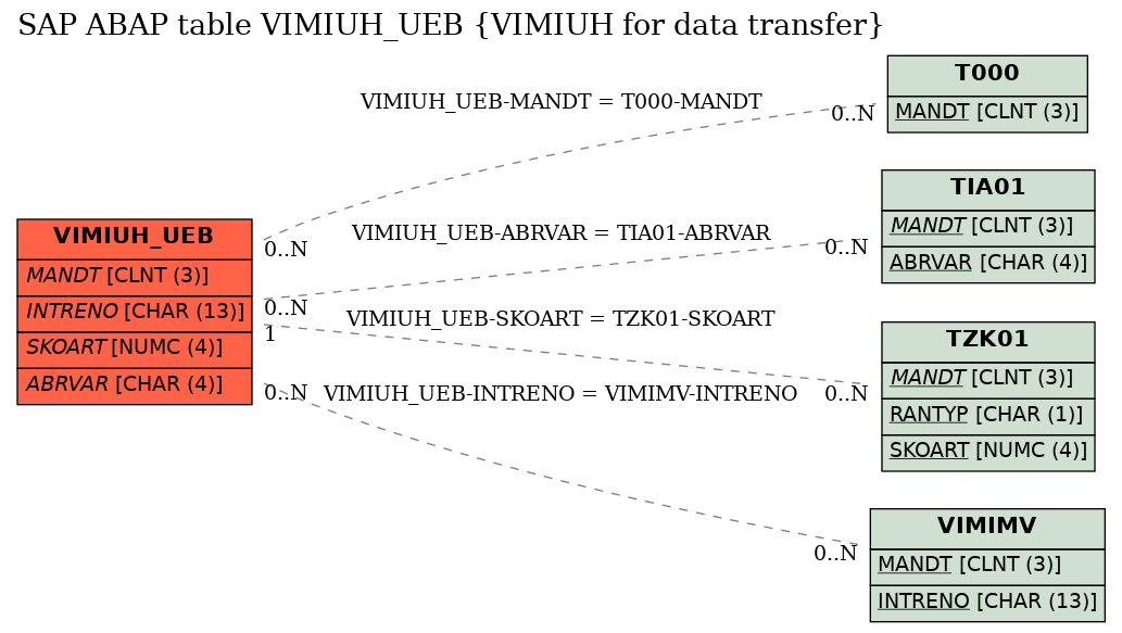 E-R Diagram for table VIMIUH_UEB (VIMIUH for data transfer)