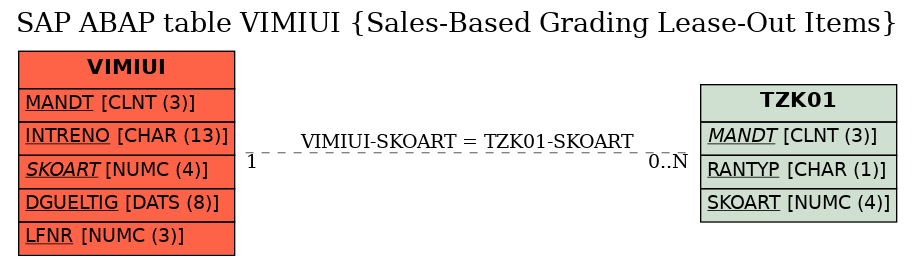 E-R Diagram for table VIMIUI (Sales-Based Grading Lease-Out Items)