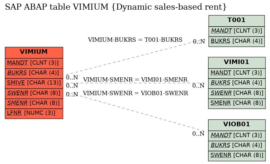 E-R Diagram for table VIMIUM (Dynamic sales-based rent)