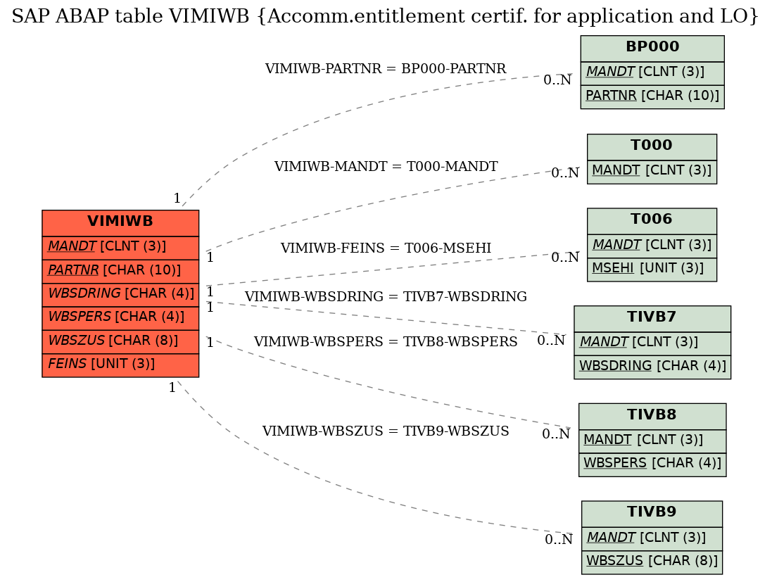 E-R Diagram for table VIMIWB (Accomm.entitlement certif. for application and LO)