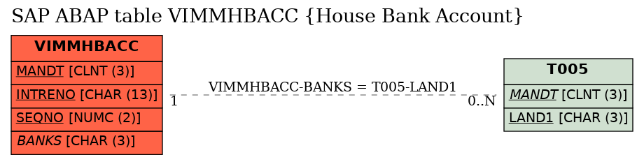 E-R Diagram for table VIMMHBACC (House Bank Account)