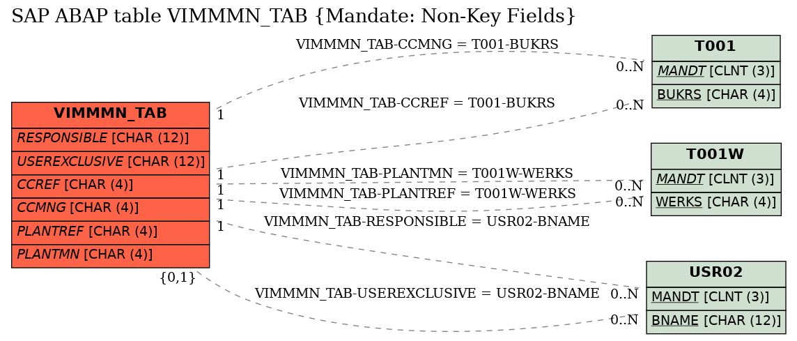 E-R Diagram for table VIMMMN_TAB (Mandate: Non-Key Fields)