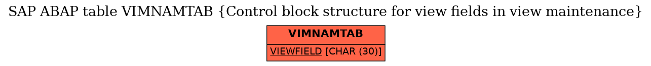 E-R Diagram for table VIMNAMTAB (Control block structure for view fields in view maintenance)