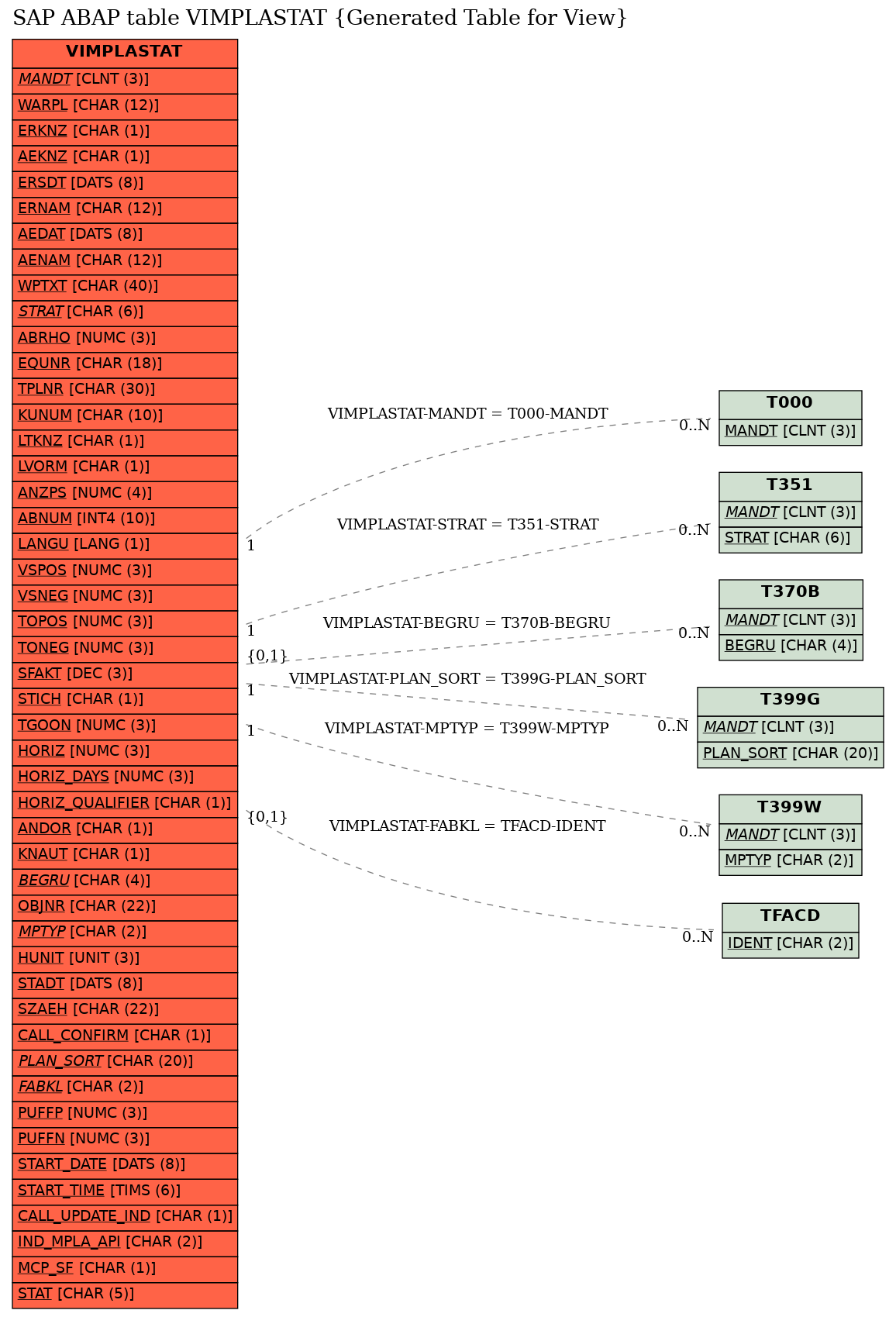 E-R Diagram for table VIMPLASTAT (Generated Table for View)