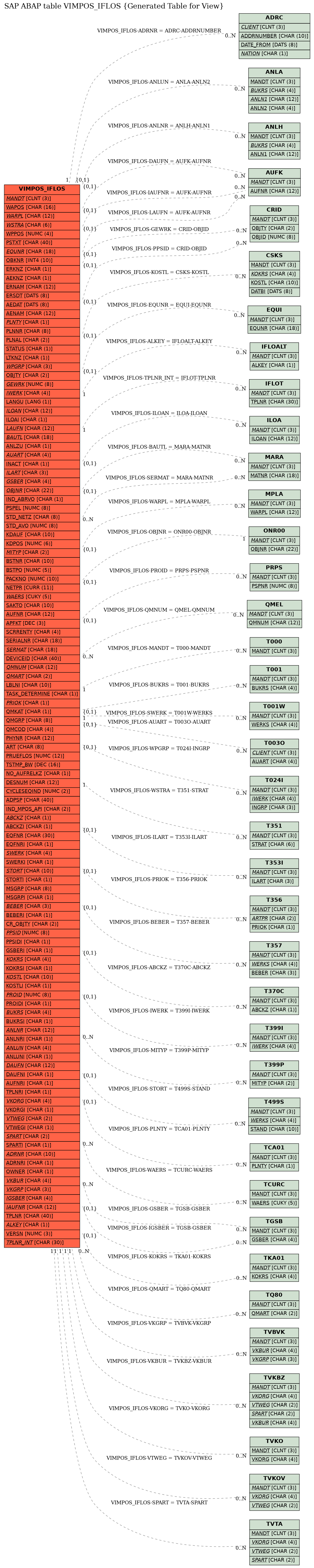 E-R Diagram for table VIMPOS_IFLOS (Generated Table for View)