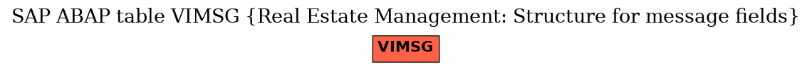 E-R Diagram for table VIMSG (Real Estate Management: Structure for message fields)