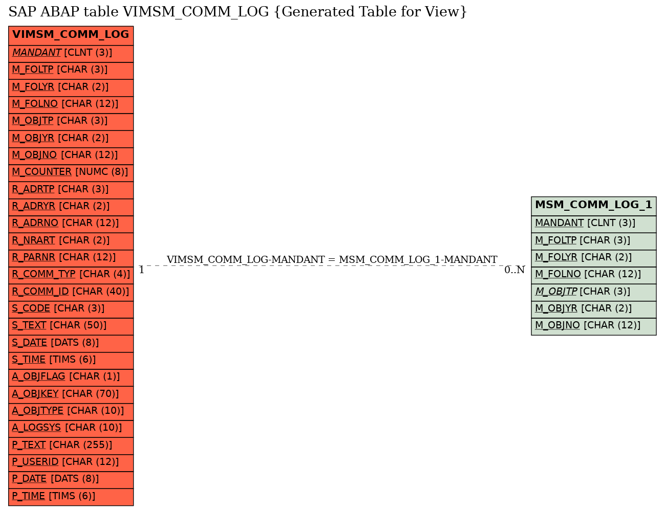 E-R Diagram for table VIMSM_COMM_LOG (Generated Table for View)