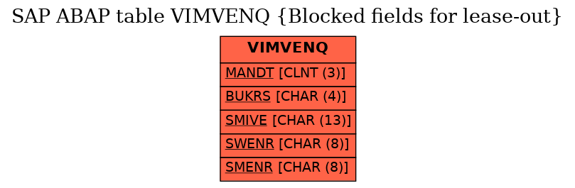 E-R Diagram for table VIMVENQ (Blocked fields for lease-out)