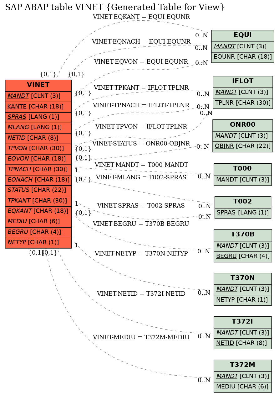 E-R Diagram for table VINET (Generated Table for View)