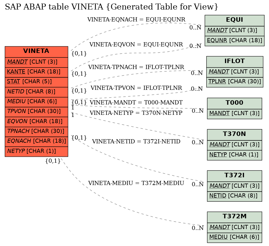 E-R Diagram for table VINETA (Generated Table for View)