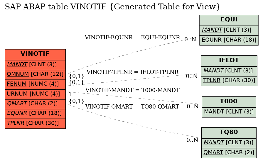 E-R Diagram for table VINOTIF (Generated Table for View)