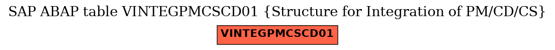 E-R Diagram for table VINTEGPMCSCD01 (Structure for Integration of PM/CD/CS)