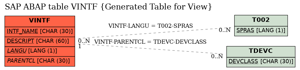 E-R Diagram for table VINTF (Generated Table for View)