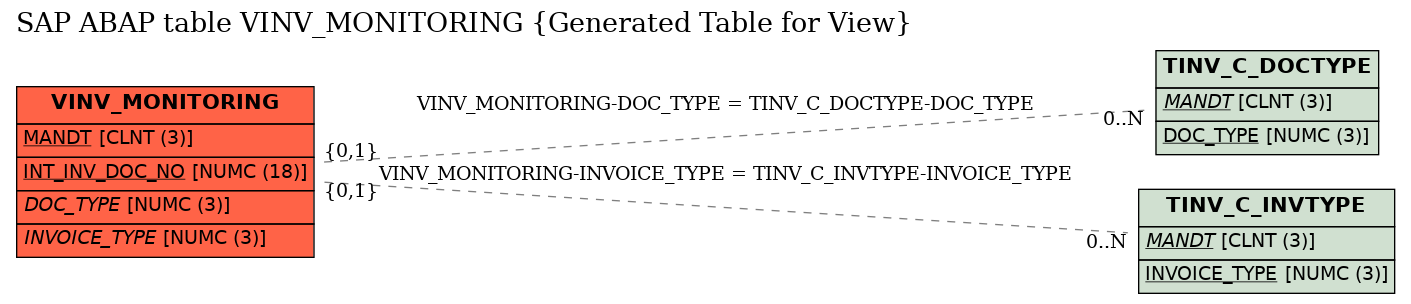 E-R Diagram for table VINV_MONITORING (Generated Table for View)