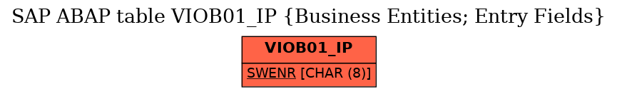 E-R Diagram for table VIOB01_IP (Business Entities; Entry Fields)