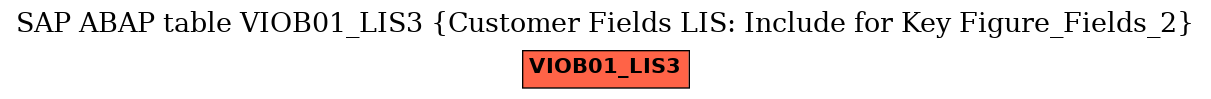 E-R Diagram for table VIOB01_LIS3 (Customer Fields LIS: Include for Key Figure_Fields_2)