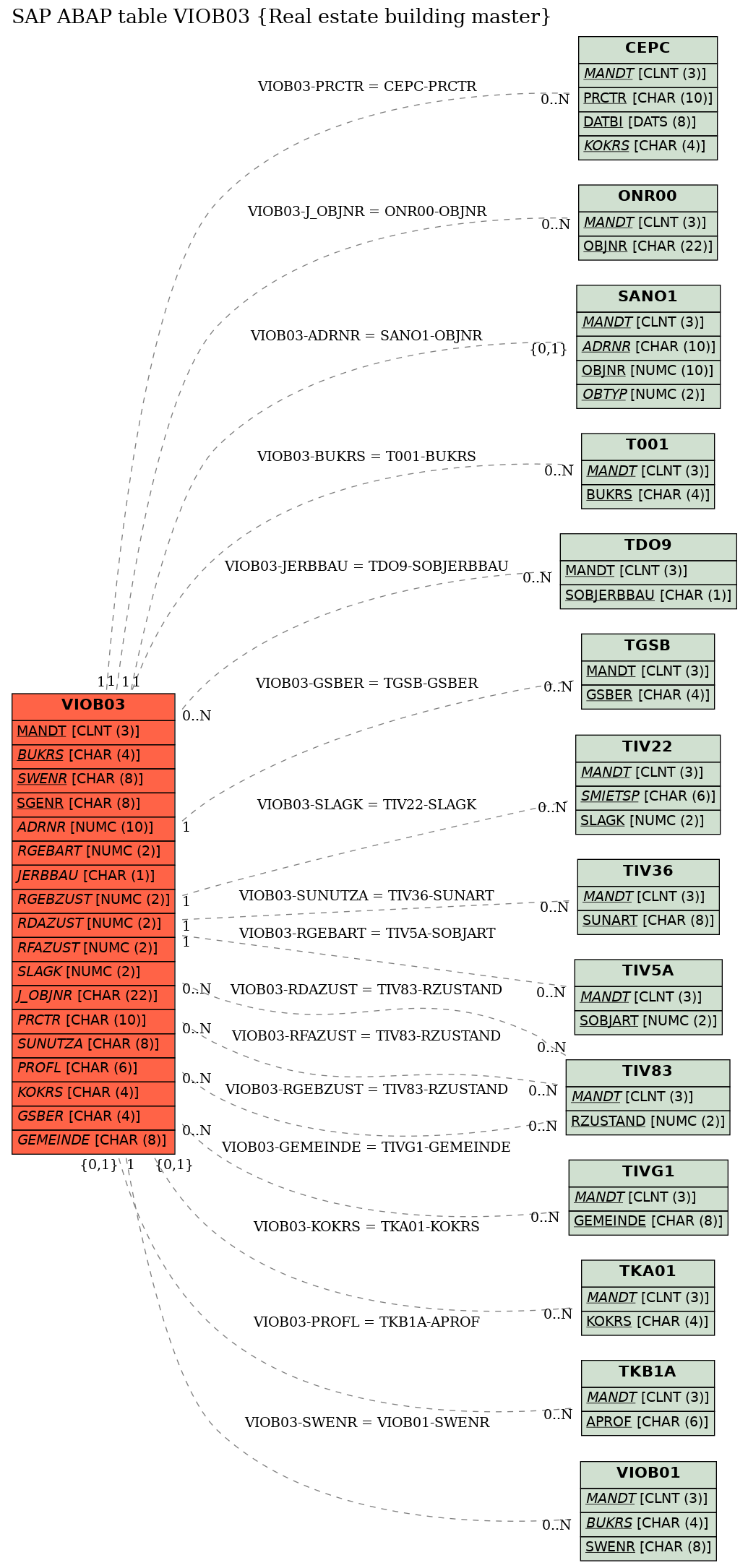 E-R Diagram for table VIOB03 (Real estate building master)