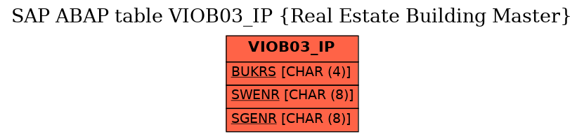 E-R Diagram for table VIOB03_IP (Real Estate Building Master)