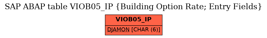 E-R Diagram for table VIOB05_IP (Building Option Rate; Entry Fields)