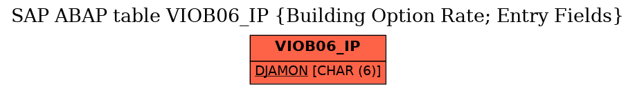 E-R Diagram for table VIOB06_IP (Building Option Rate; Entry Fields)