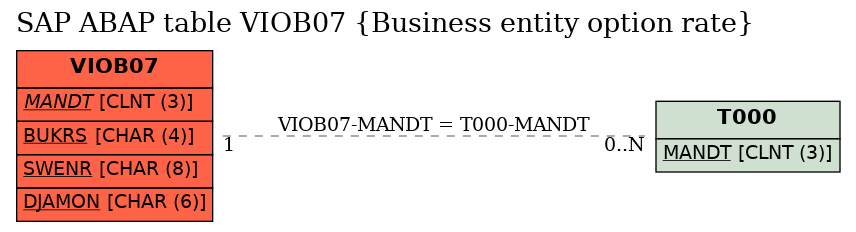 E-R Diagram for table VIOB07 (Business entity option rate)