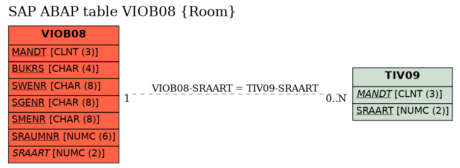 E-R Diagram for table VIOB08 (Room)