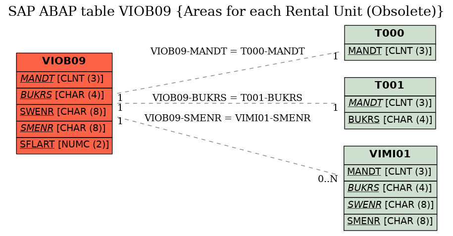 E-R Diagram for table VIOB09 (Areas for each Rental Unit (Obsolete))