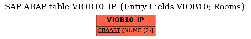 E-R Diagram for table VIOB10_IP (Entry Fields VIOB10; Rooms)