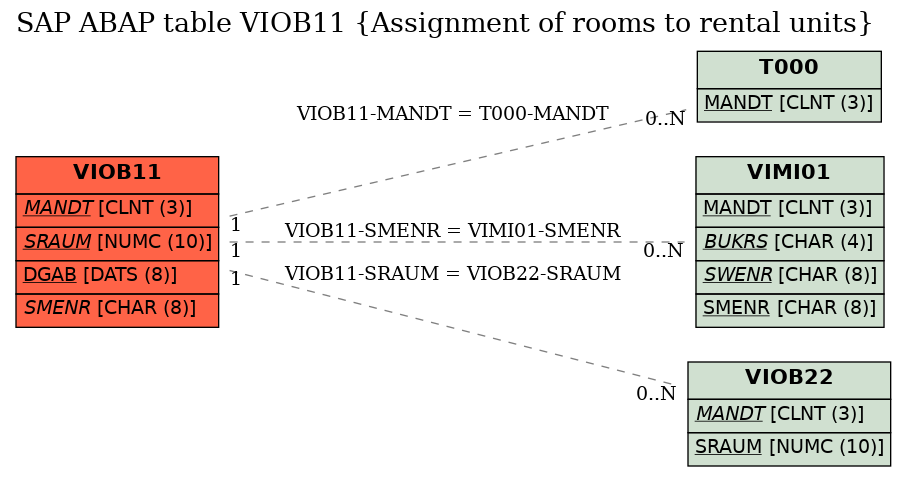 E-R Diagram for table VIOB11 (Assignment of rooms to rental units)