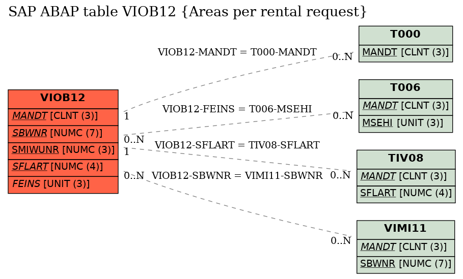 E-R Diagram for table VIOB12 (Areas per rental request)