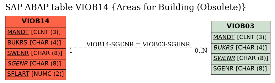 E-R Diagram for table VIOB14 (Areas for Building (Obsolete))