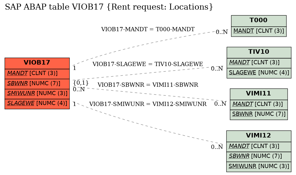 E-R Diagram for table VIOB17 (Rent request: Locations)