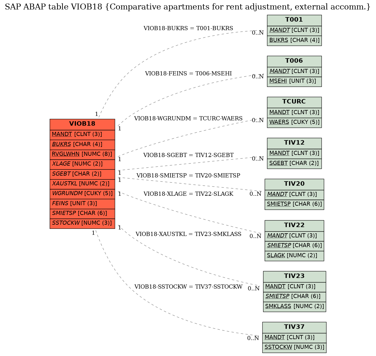 E-R Diagram for table VIOB18 (Comparative apartments for rent adjustment, external accomm.)