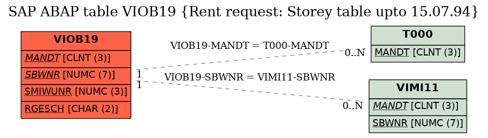 E-R Diagram for table VIOB19 (Rent request: Storey table upto 15.07.94)