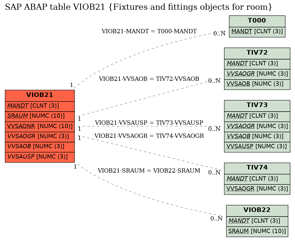 E-R Diagram for table VIOB21 (Fixtures and fittings objects for room)
