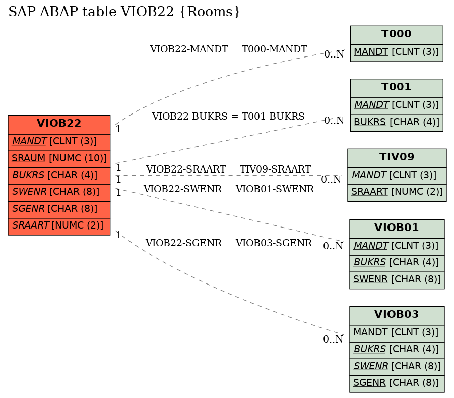 E-R Diagram for table VIOB22 (Rooms)