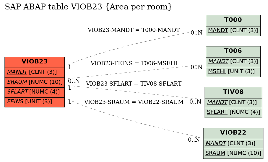 E-R Diagram for table VIOB23 (Area per room)