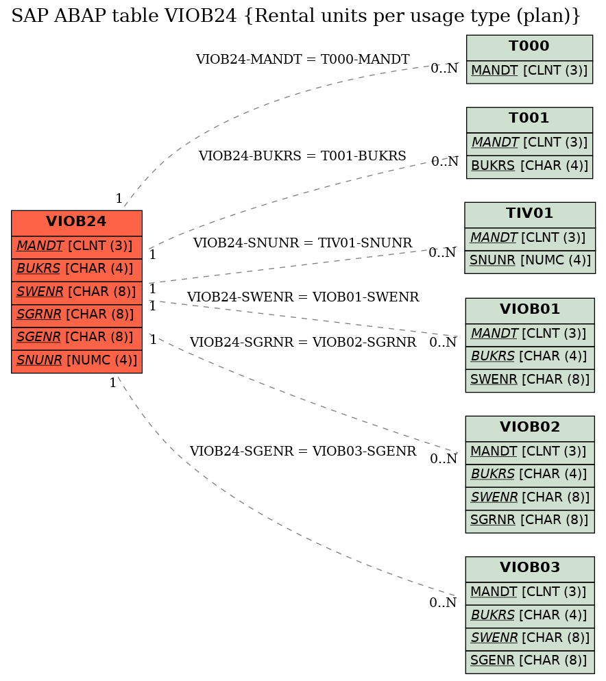 E-R Diagram for table VIOB24 (Rental units per usage type (plan))