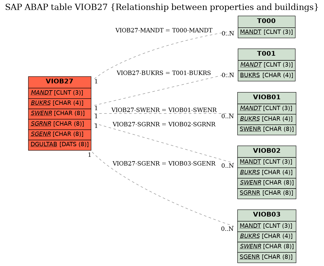 E-R Diagram for table VIOB27 (Relationship between properties and buildings)