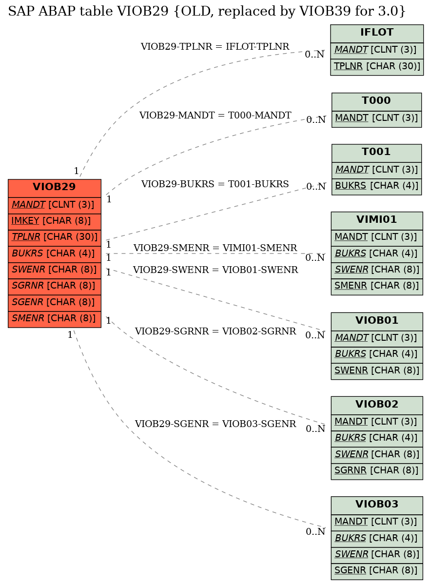 E-R Diagram for table VIOB29 (OLD, replaced by VIOB39 for 3.0)