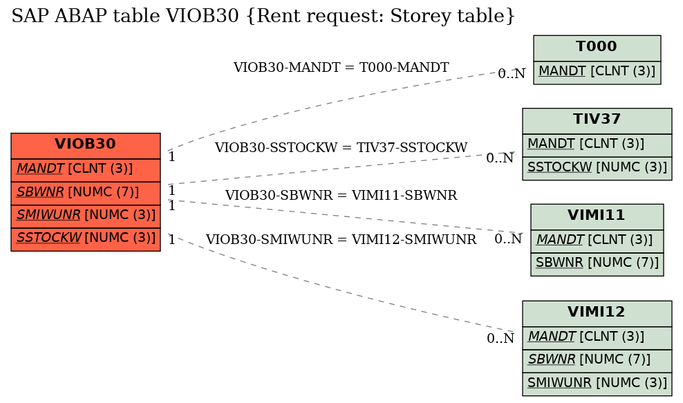 E-R Diagram for table VIOB30 (Rent request: Storey table)