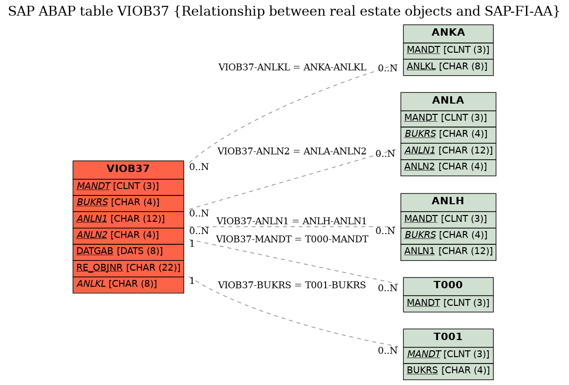 E-R Diagram for table VIOB37 (Relationship between real estate objects and SAP-FI-AA)