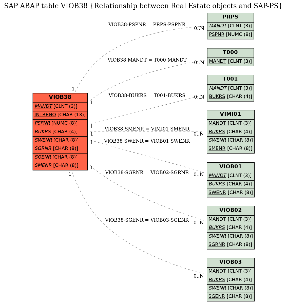 E-R Diagram for table VIOB38 (Relationship between Real Estate objects and SAP-PS)