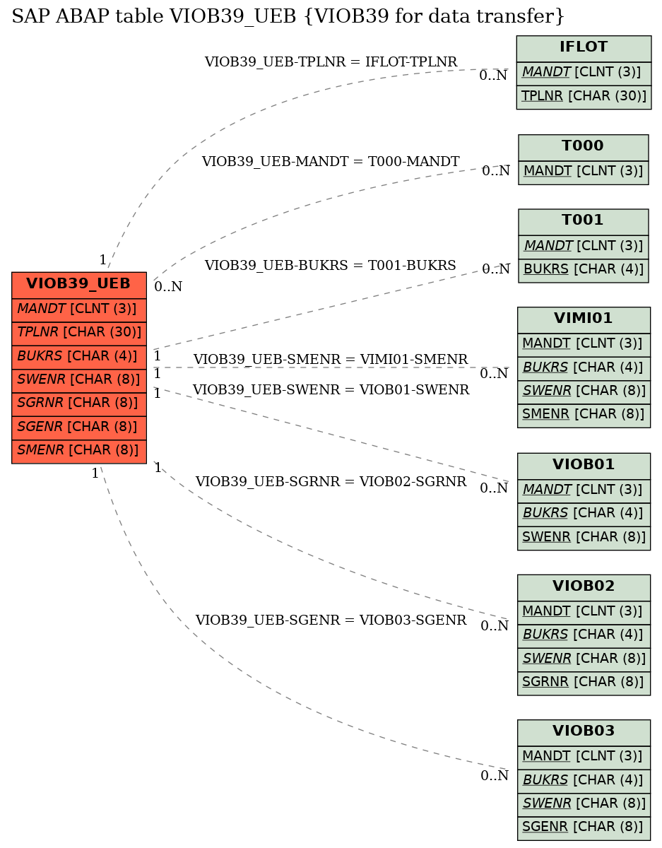 E-R Diagram for table VIOB39_UEB (VIOB39 for data transfer)