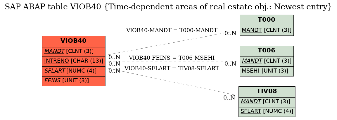 E-R Diagram for table VIOB40 (Time-dependent areas of real estate obj.: Newest entry)