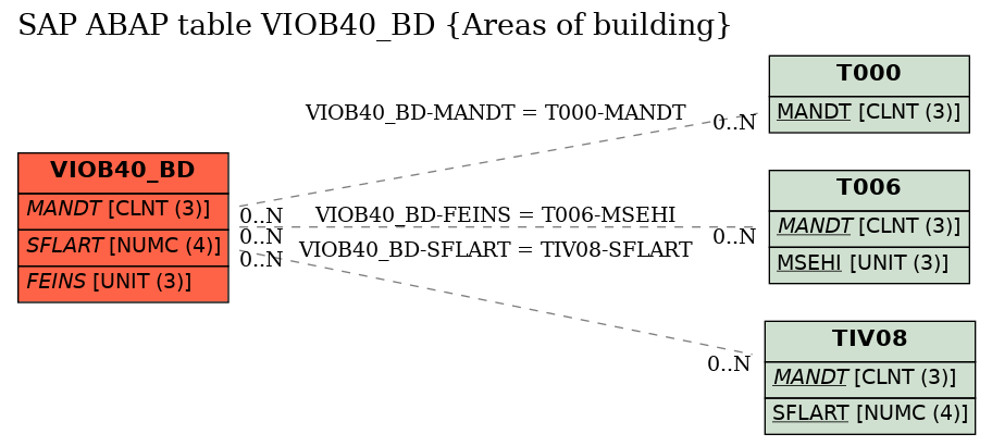 E-R Diagram for table VIOB40_BD (Areas of building)