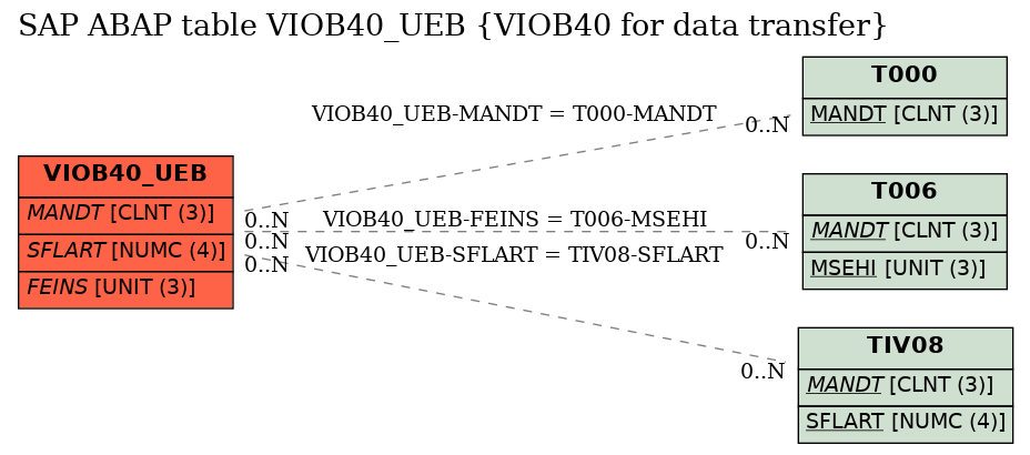 E-R Diagram for table VIOB40_UEB (VIOB40 for data transfer)